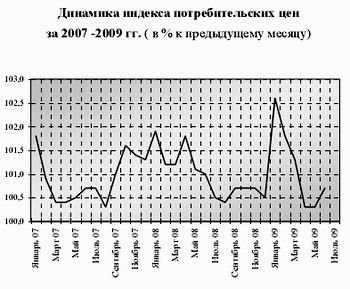 Динамика индекса потребительских цен в Омской области, 2007-2009