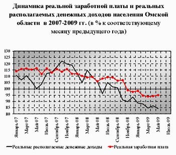 Денежные доходы населения в Омской области, 2007-2009