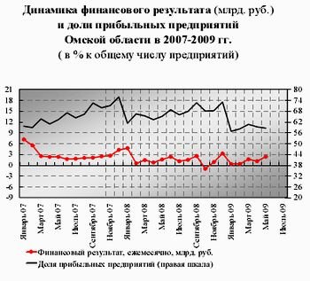 Динамика финансового результата предприятий Омской области, 2007-2009